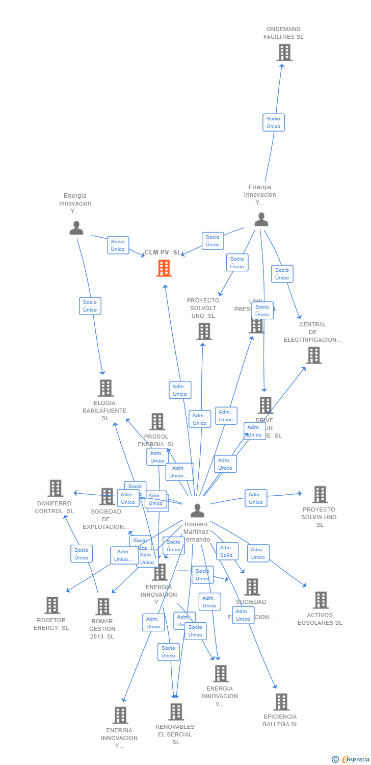 Vinculaciones societarias de CLM PV SL