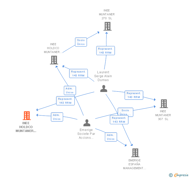 Vinculaciones societarias de INEE HOLDCO MUNTANER 307 SL