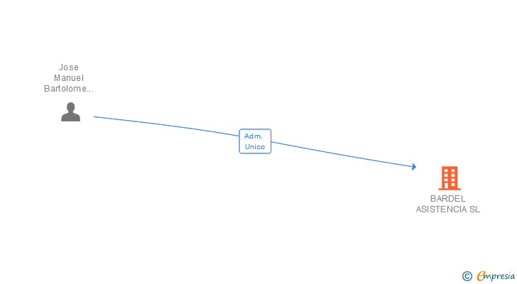 Vinculaciones societarias de BARDEL ASISTENCIA SL