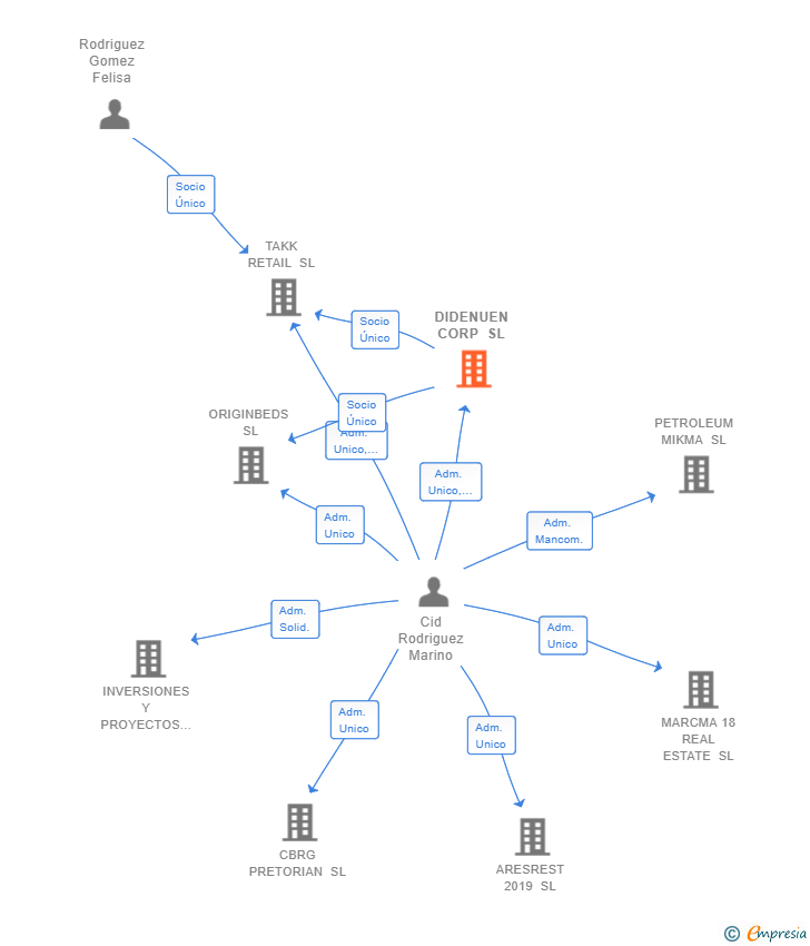 Vinculaciones societarias de DIDENUEN CORP SL