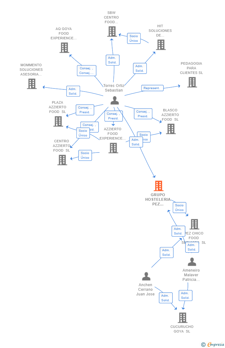 Vinculaciones societarias de GRUPO HOSTELERIA PEZ CHICO SL