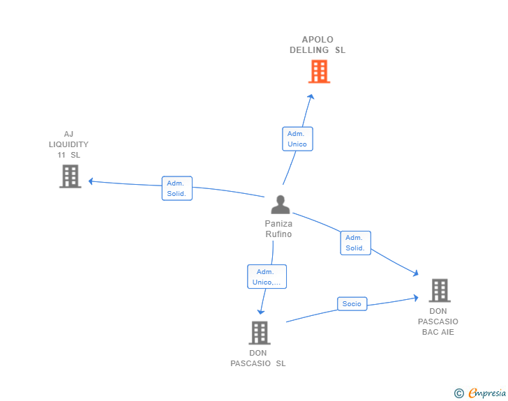 Vinculaciones societarias de APOLO DELLING SL