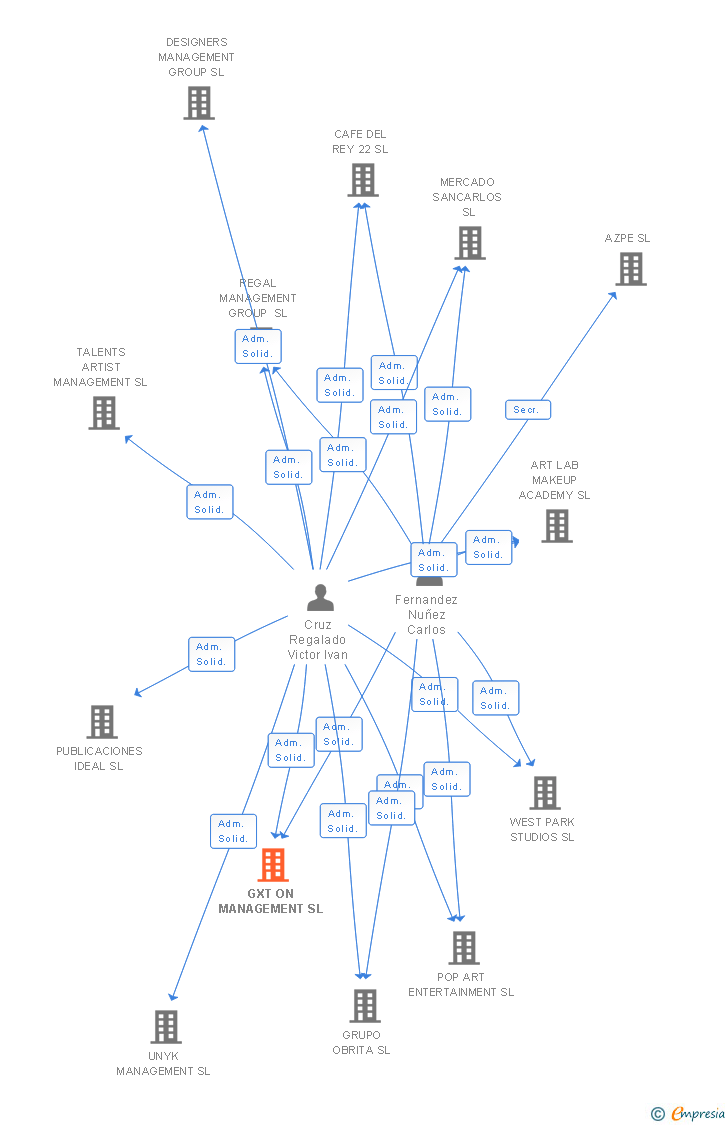 Vinculaciones societarias de GXT ON MANAGEMENT SL