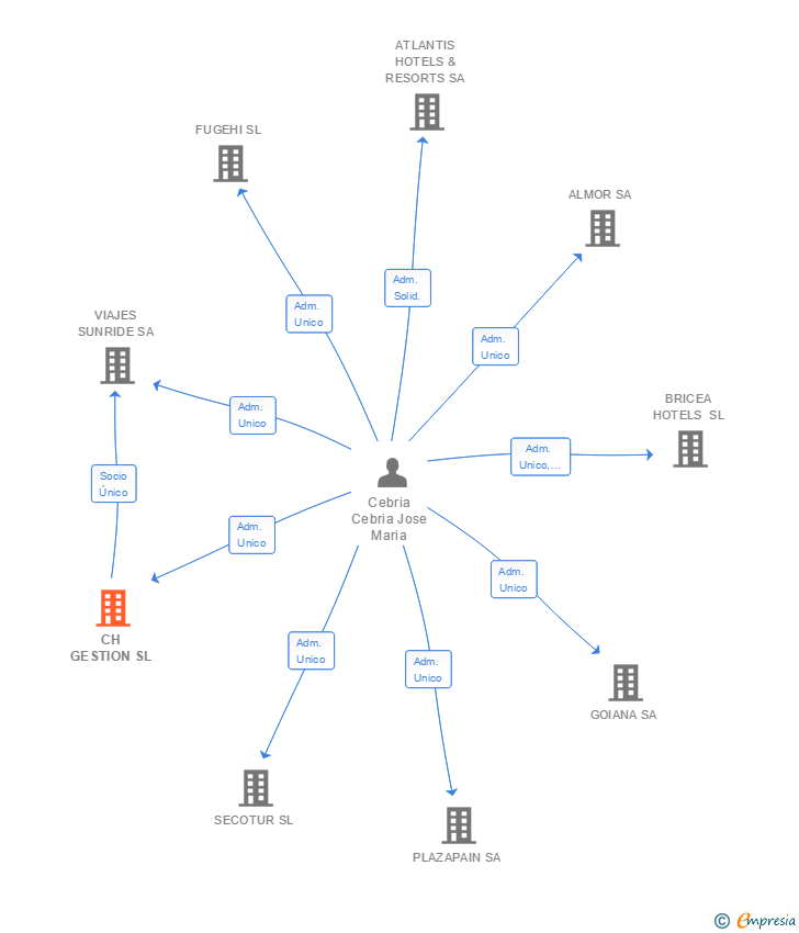 Vinculaciones societarias de CH GESTION SL