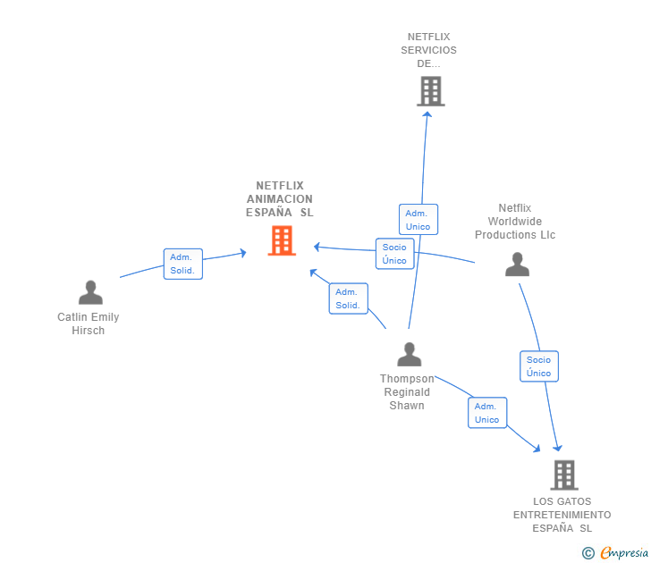 Vinculaciones societarias de NETFLIX ANIMACION ESPAÑA SL