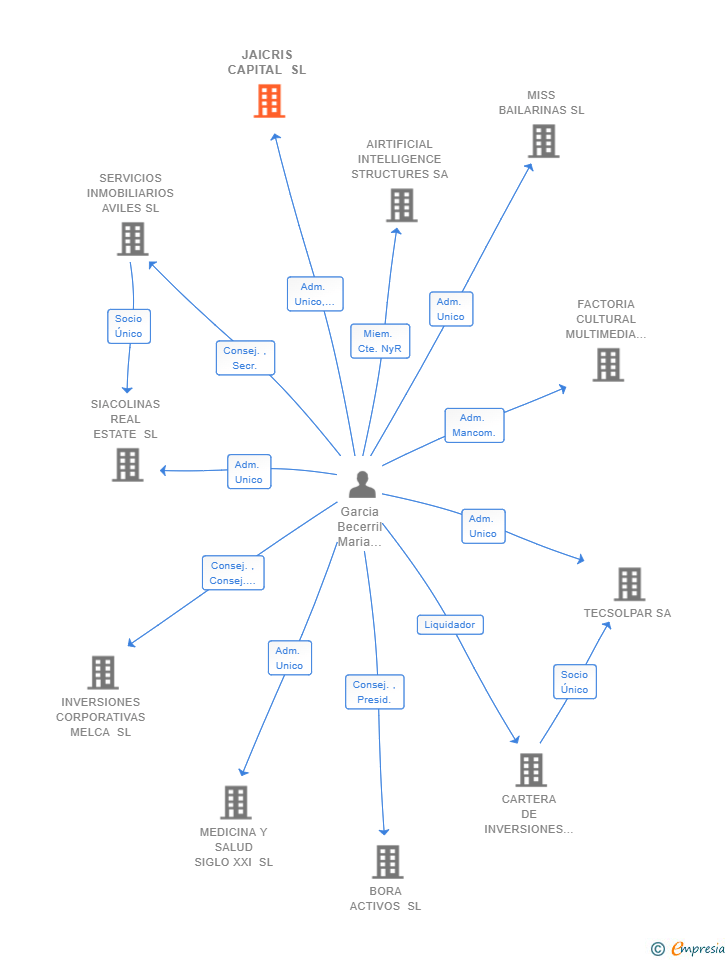 Vinculaciones societarias de JAICRIS CAPITAL SL