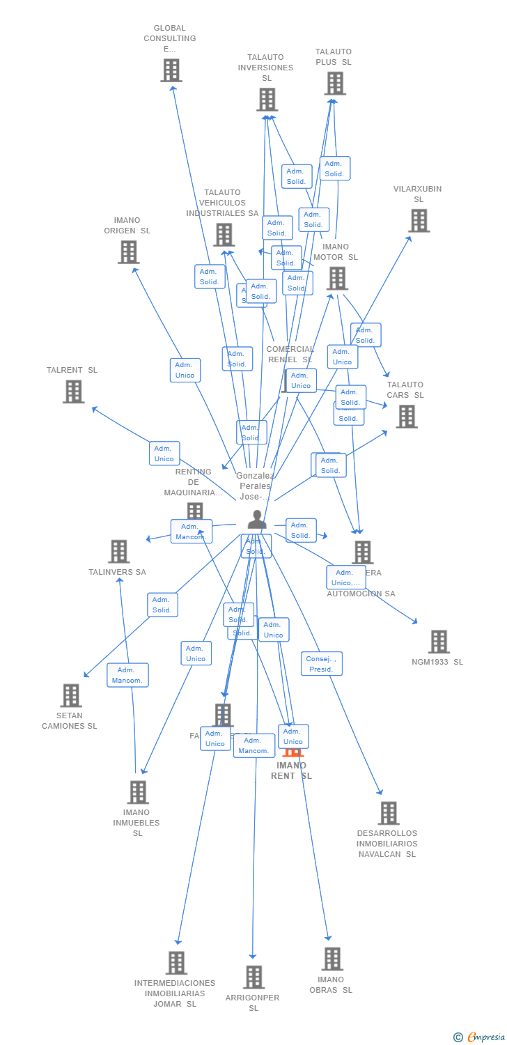 Vinculaciones societarias de IMANO RENT SL