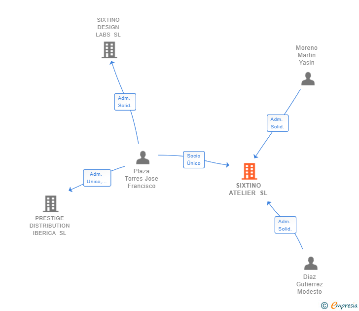 Vinculaciones societarias de SIXTINO ATELIER SL