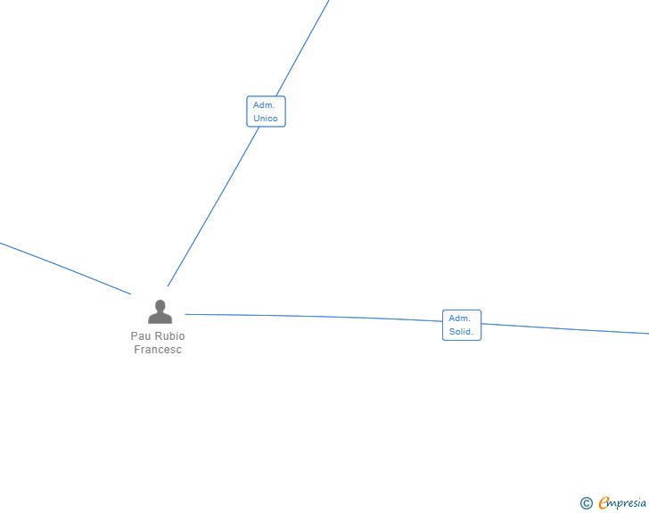 Vinculaciones societarias de INTELART INVESTMENT SL