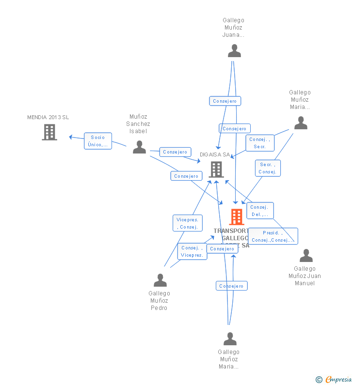 Vinculaciones societarias de TRANSPORTES GALLEGO LOPEZ SA