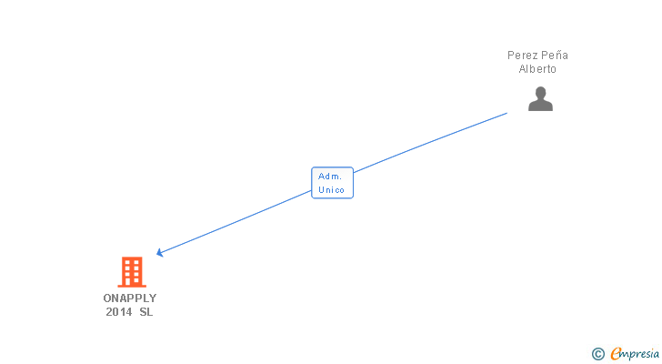 Vinculaciones societarias de ONAPPLY 2014 SL