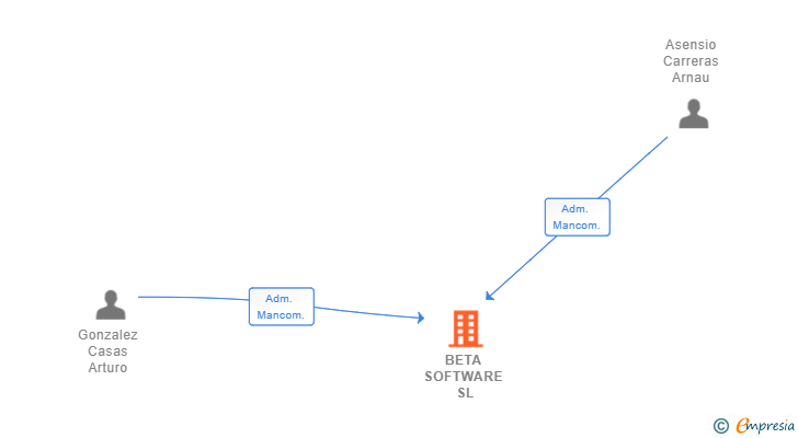 Vinculaciones societarias de BETA SOFTWARE SL