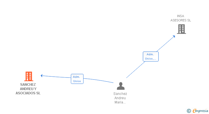 Vinculaciones societarias de SANCHEZ ANDREU Y ASOCIADOS SL