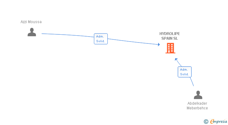 Vinculaciones societarias de HYDROLIPE SPAIN SL