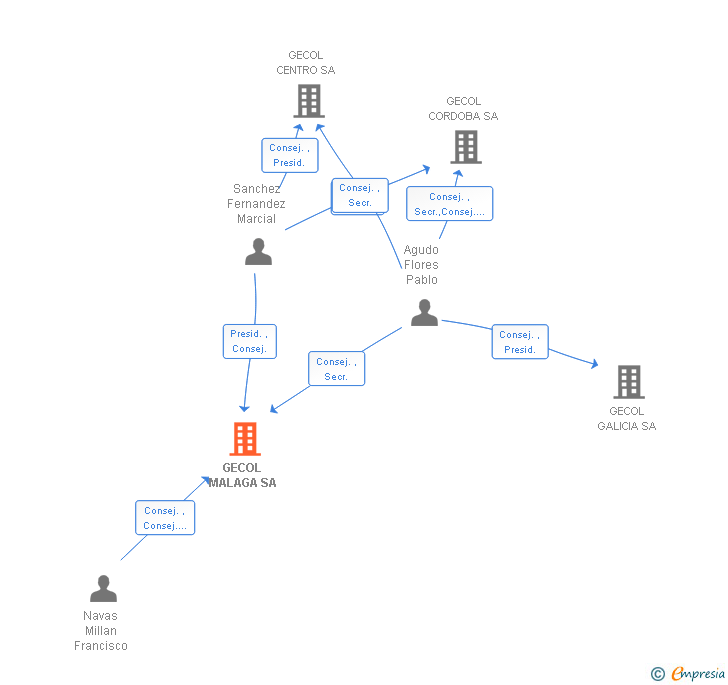 Vinculaciones societarias de GECOL MALAGA SL