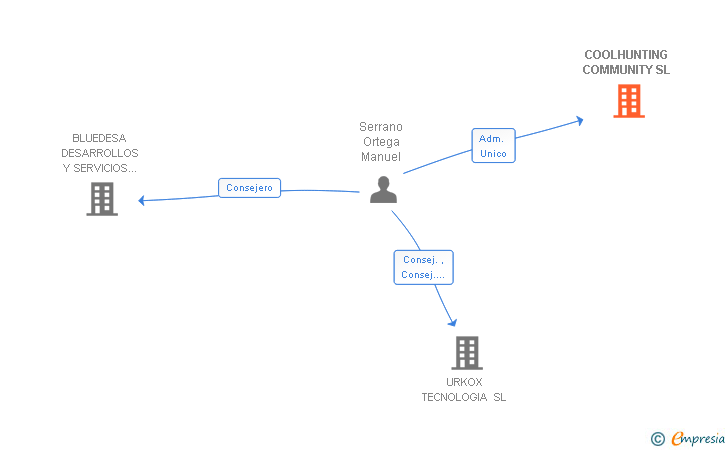 Vinculaciones societarias de COOLHUNTING COMMUNITY SL