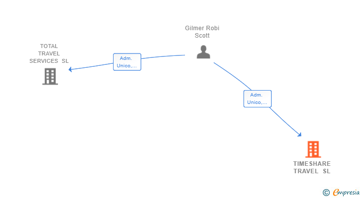 Vinculaciones societarias de TIMESHARE TRAVEL SL