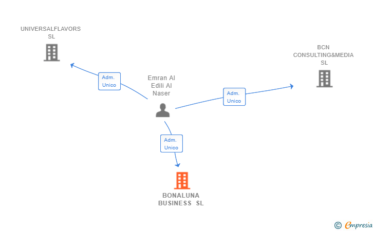 Vinculaciones societarias de BONALUNA BUSINESS SL