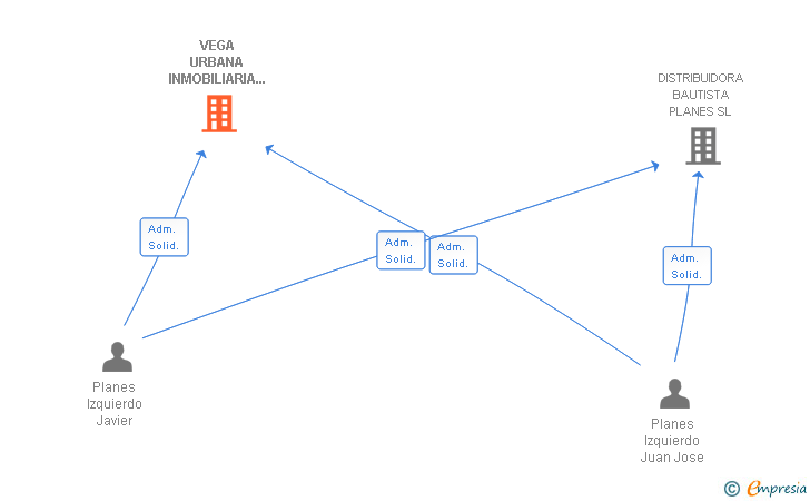 Vinculaciones societarias de VEGA URBANA INMOBILIARIA VALENCIA SL