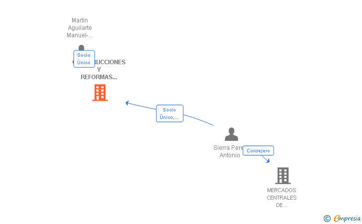 Vinculaciones societarias de CONSTRUCCIONES Y REFORMAS ANSIPER SL
