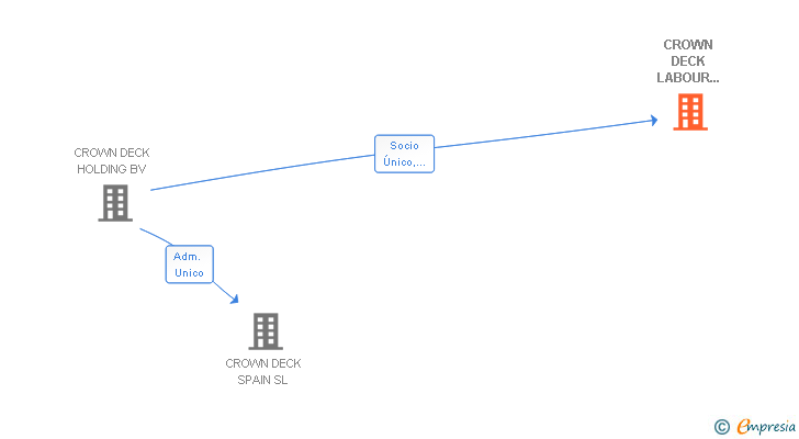 Vinculaciones societarias de CROWN DECK LABOUR SPAIN SL