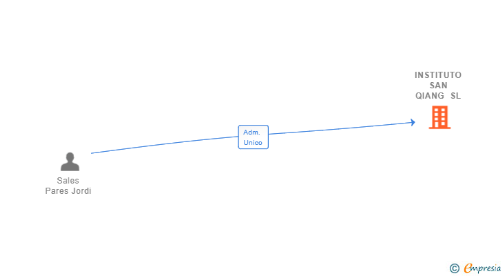 Vinculaciones societarias de INSTITUTO SAN QIANG SL