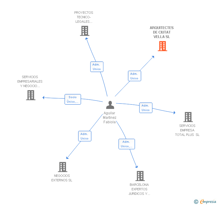 Vinculaciones societarias de ARQUITECTES DE CIUTAT VELLA SL