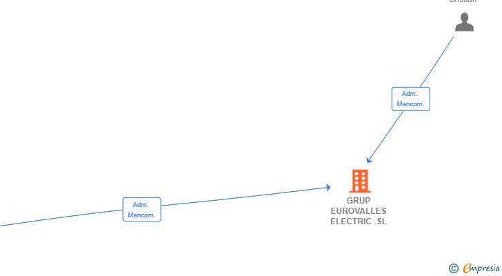Vinculaciones societarias de GRUP EUROVALLES ELECTRIC SL
