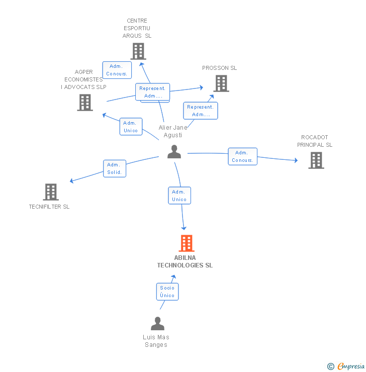 Vinculaciones societarias de ABILNA TECHNOLOGIES SL