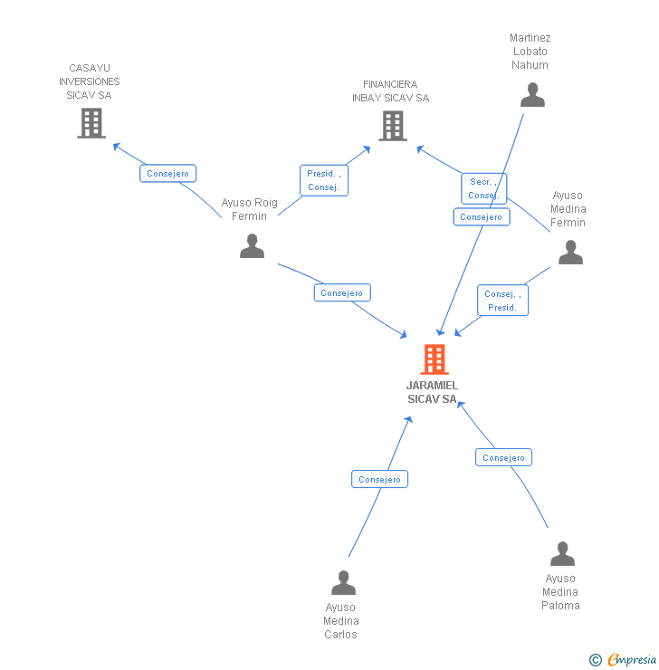 Vinculaciones societarias de JARAMIEL SICAV SA