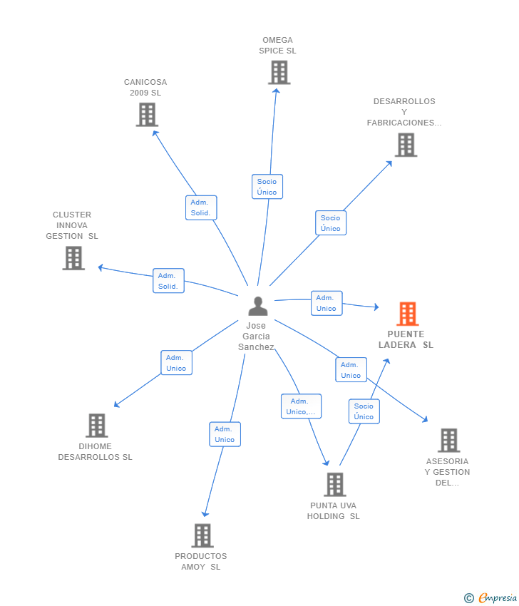 Vinculaciones societarias de PUENTE LADERA SL