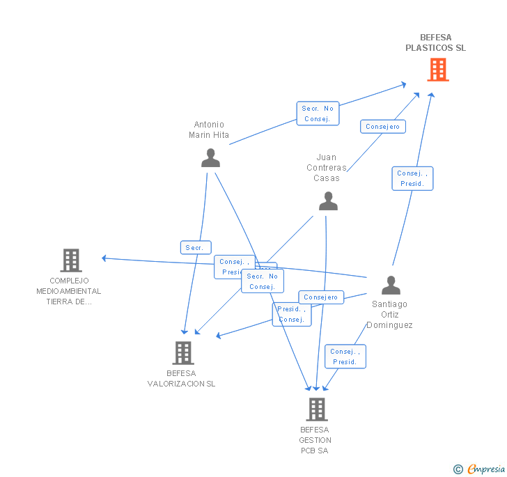 Vinculaciones societarias de GREEN WORLD COMPOUNDING SL