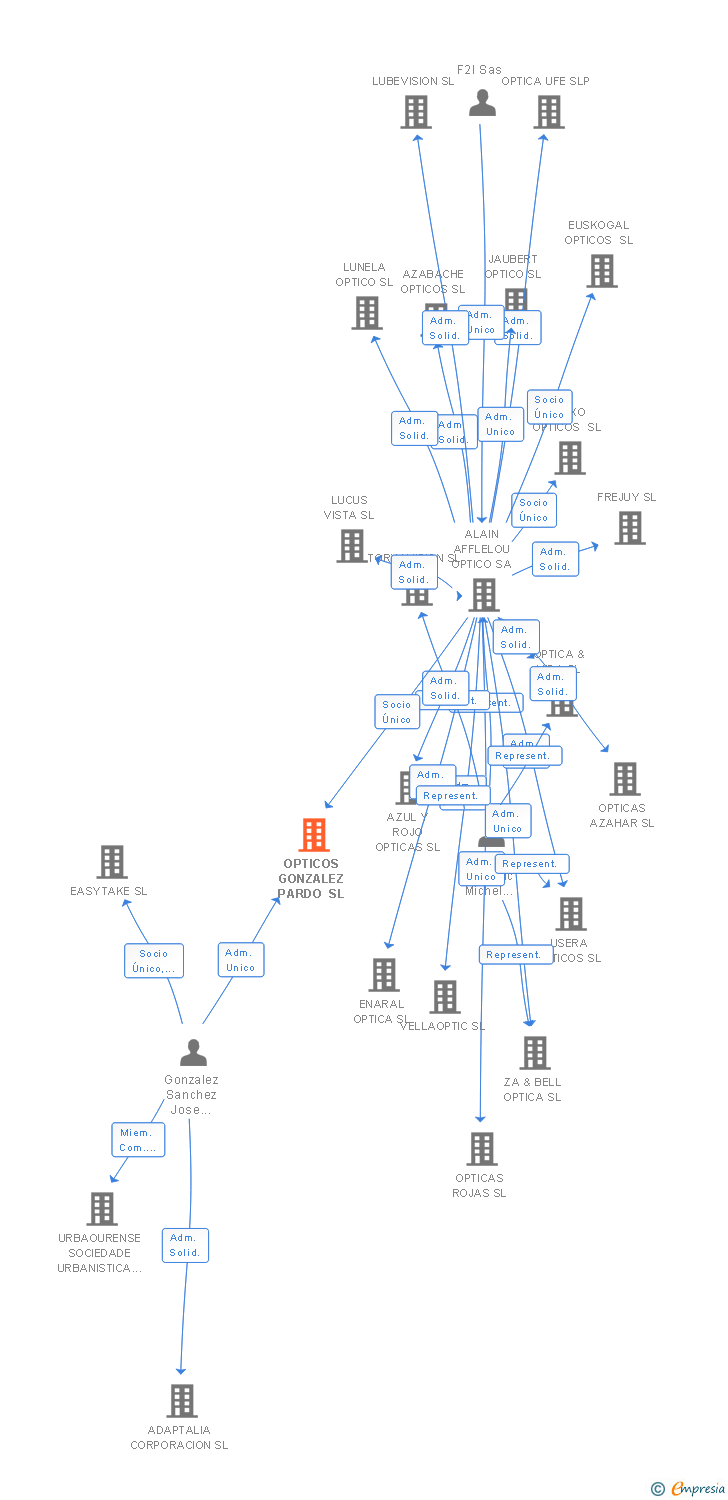 Vinculaciones societarias de OPTICOS GONZALEZ PARDO SL