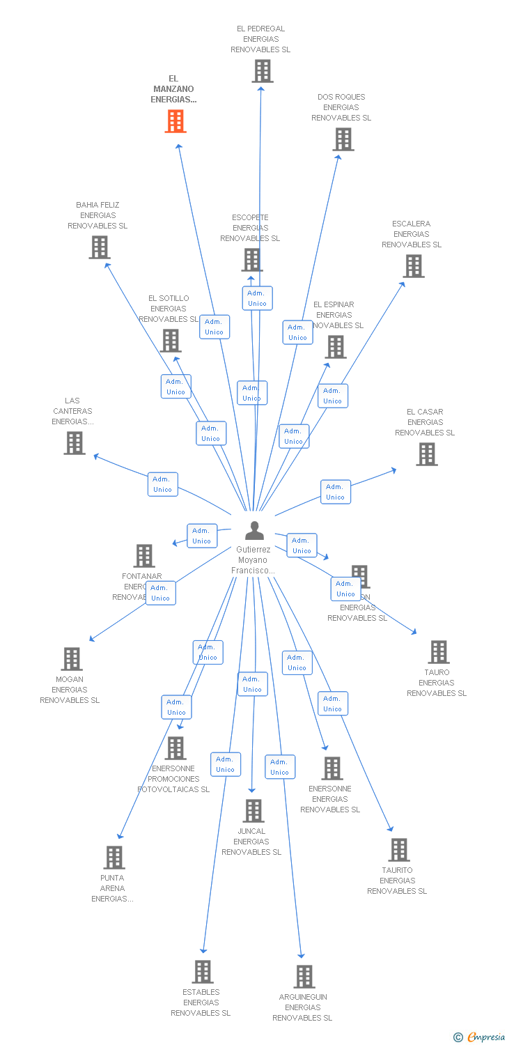 Vinculaciones societarias de EL MANZANO ENERGIAS RENOVABLES SL