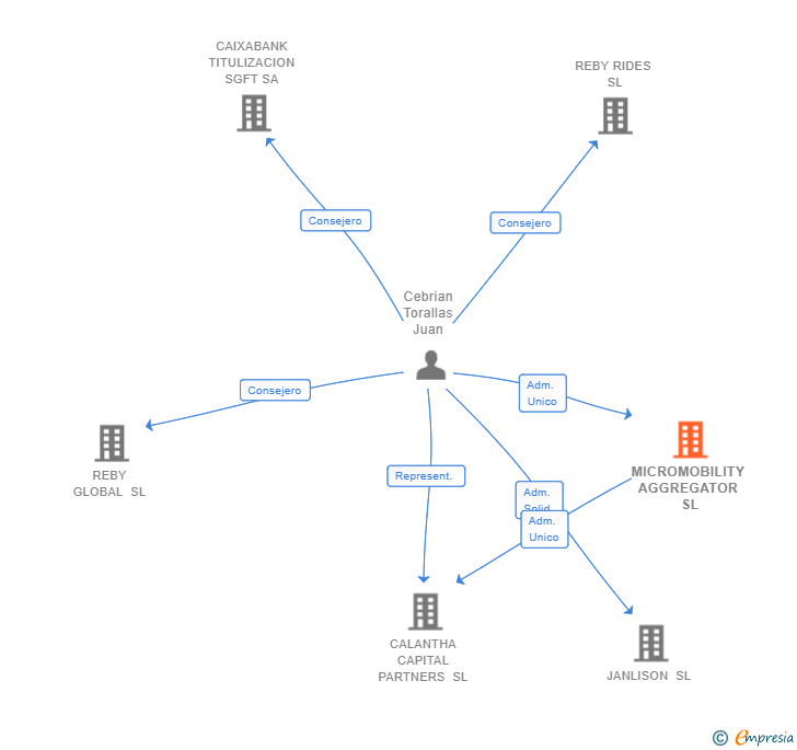 Vinculaciones societarias de MICROMOBILITY AGGREGATOR SL
