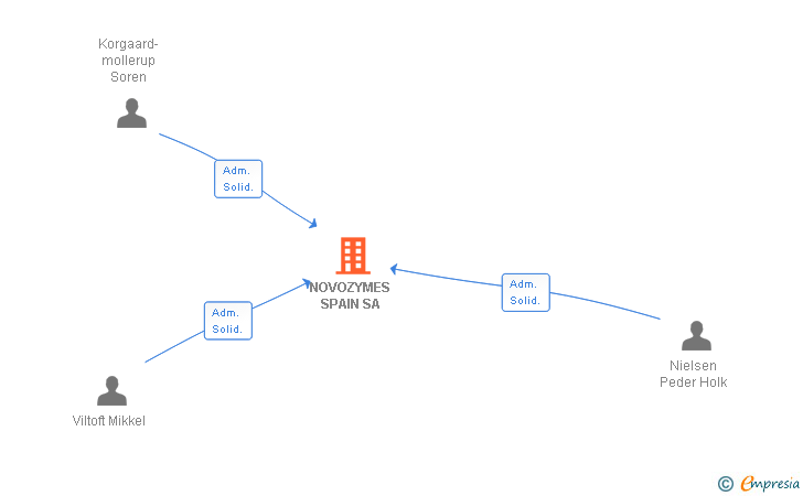 Vinculaciones societarias de NOVOZYMES SPAIN SA