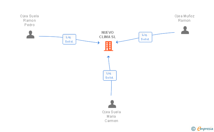 Vinculaciones societarias de NUEVO CLIMA SL
