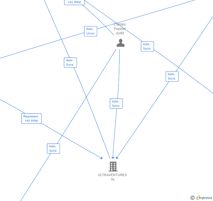 Vinculaciones societarias de CLOSCA 2021 SL