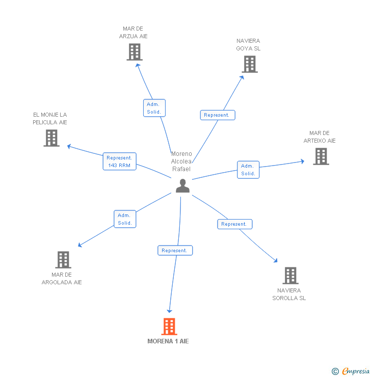 Vinculaciones societarias de MORENA 1 AIE (EXTINGUIDA)