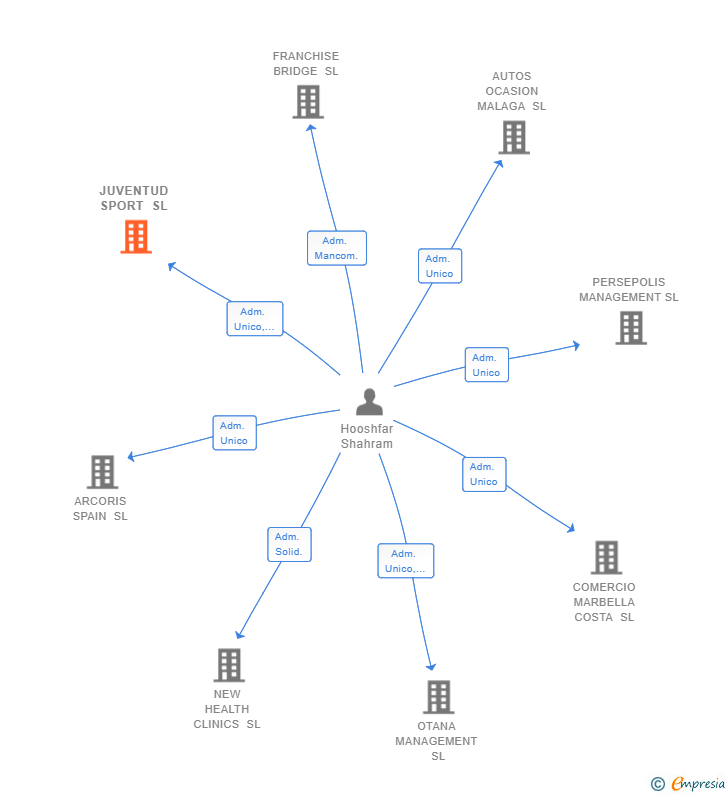 Vinculaciones societarias de JUVENTUD SPORT SL