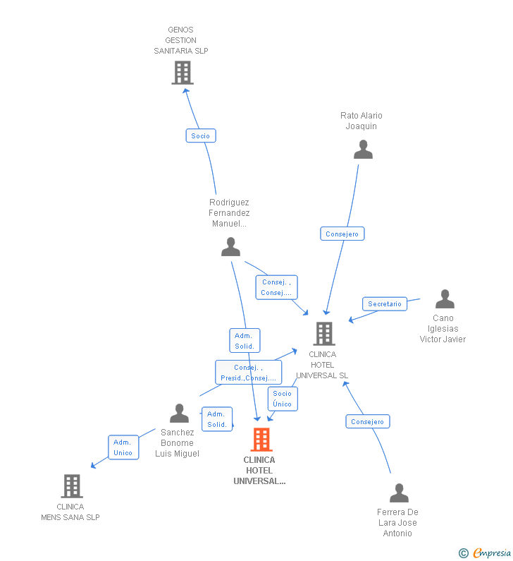 Vinculaciones societarias de CLINICA HOTEL UNIVERSAL GESTION SANITARIA SL