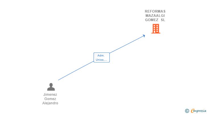 Vinculaciones societarias de REFORMAS MAZAALGI GOMEZ SL