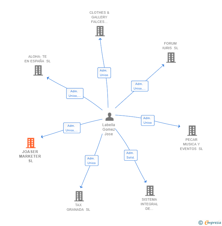 Vinculaciones societarias de JOASER MARKETER SL