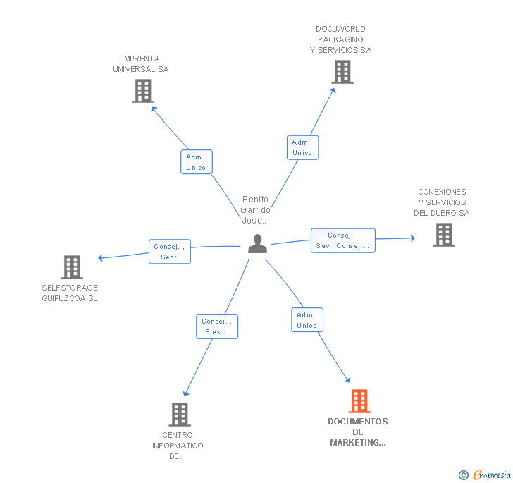 Vinculaciones societarias de DOCUMENTOS DE MARKETING DIRECTO SA