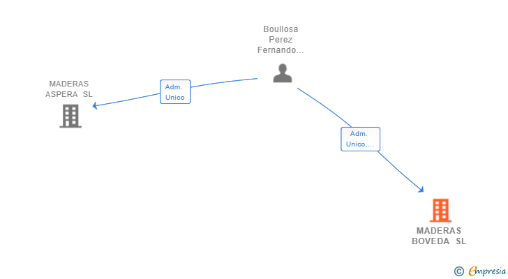 Vinculaciones societarias de MADERAS BOVEDA SL