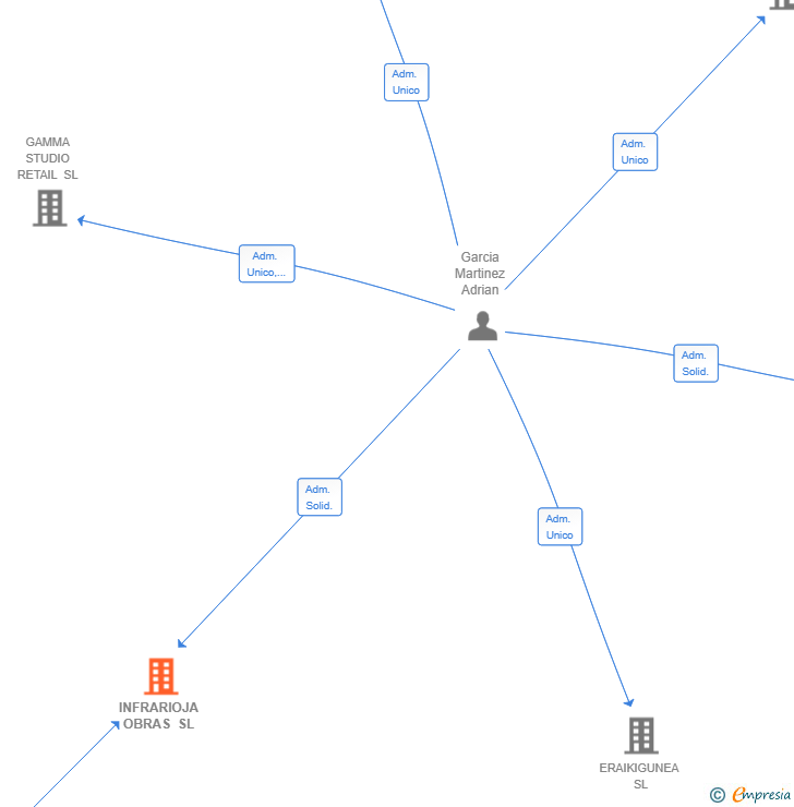 Vinculaciones societarias de INFRARIOJA OBRAS SL