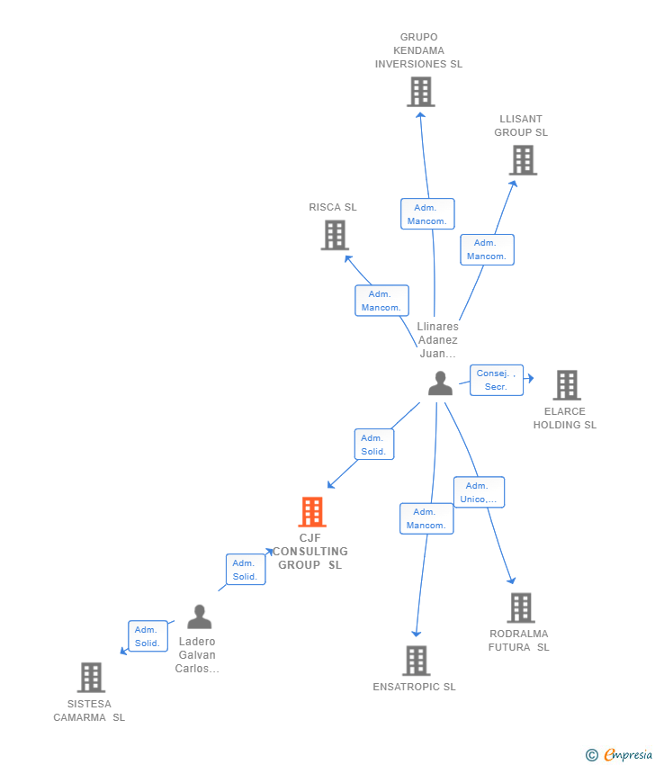 Vinculaciones societarias de CJF CONSULTING GROUP SL