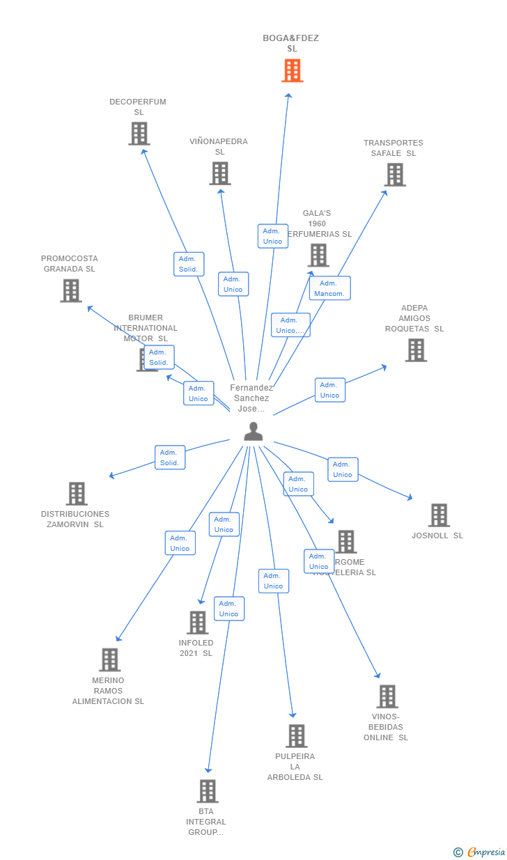 Vinculaciones societarias de BOGA&FDEZ SL