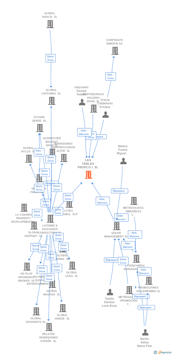 Vinculaciones societarias de LAS TABLAS PROPCO I SL