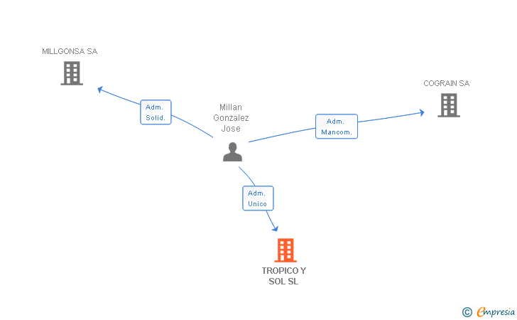 Vinculaciones societarias de TROPICO Y SOL SL